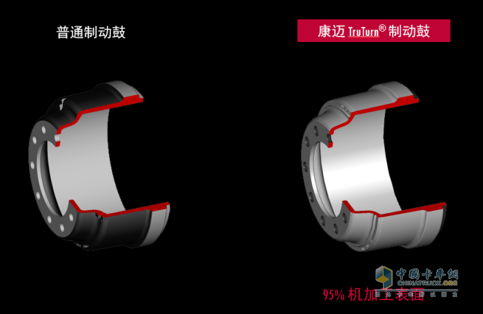 康邁TruTurn? 制動(dòng)鼓：內(nèi)外兼修 性能更優(yōu)