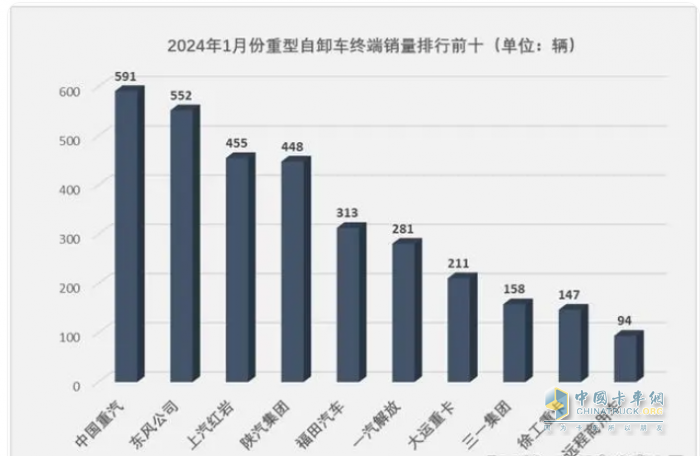 1月重型自卸車終端：實銷3566輛增27%，重汽\東風(fēng)\紅巖居前三 遠(yuǎn)程領(lǐng)漲