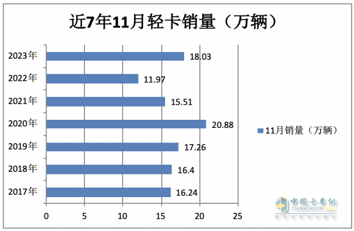 2023年11月輕卡市場(chǎng)特點(diǎn)簡(jiǎn)析：同環(huán)比“雙增”， 福田\東風(fēng)\江淮居前三 鑫源領(lǐng)漲?