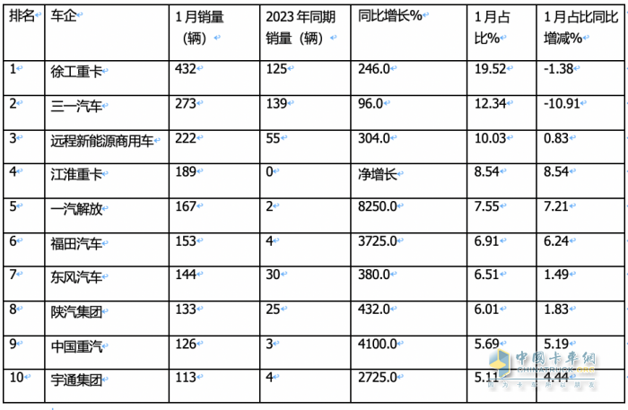 1月新能源牽引車：漲2.7倍迎“開門紅“，徐工\三一\遠(yuǎn)程居前三，解放領(lǐng)漲