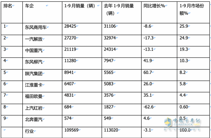 9月載貨車：同環(huán)比“雙增”, 東風(fēng)商用車奪冠，重汽、解放分列二三 歐曼領(lǐng)漲