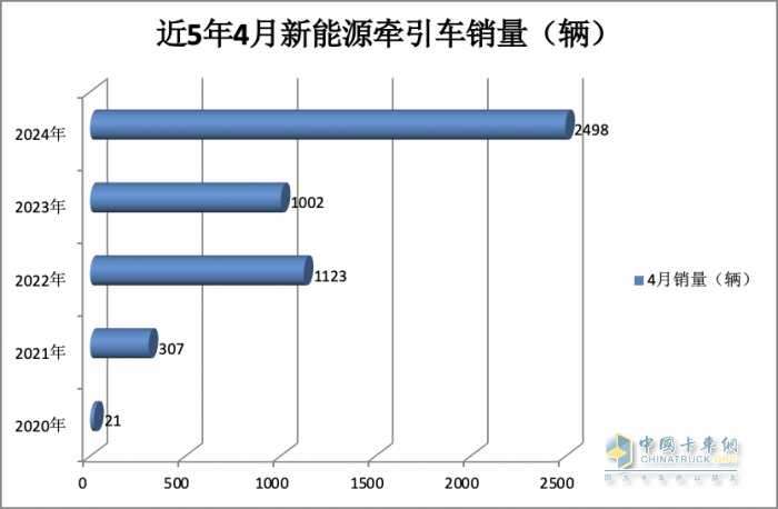 4月新能源牽引車(chē)：銷(xiāo)2498輛漲1.5倍創(chuàng)新高，三一\徐工\陜汽居前三，江淮領(lǐng)漲