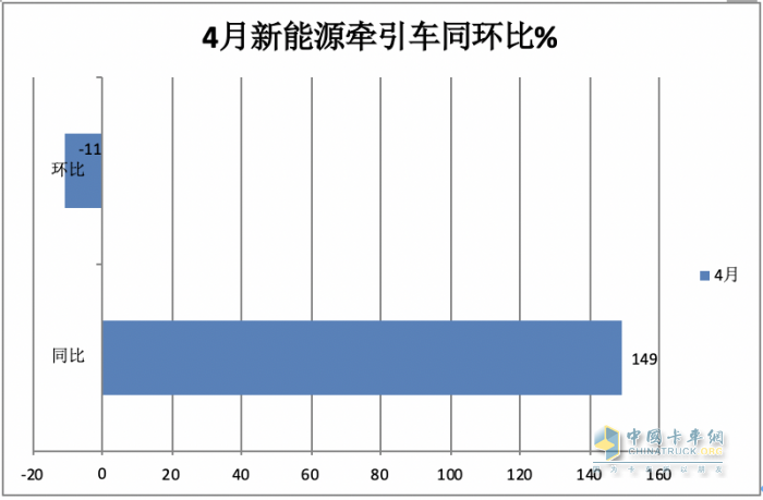 4月新能源牽引車(chē)：銷(xiāo)2498輛漲1.5倍創(chuàng)新高，三一\徐工\陜汽居前三，江淮領(lǐng)漲