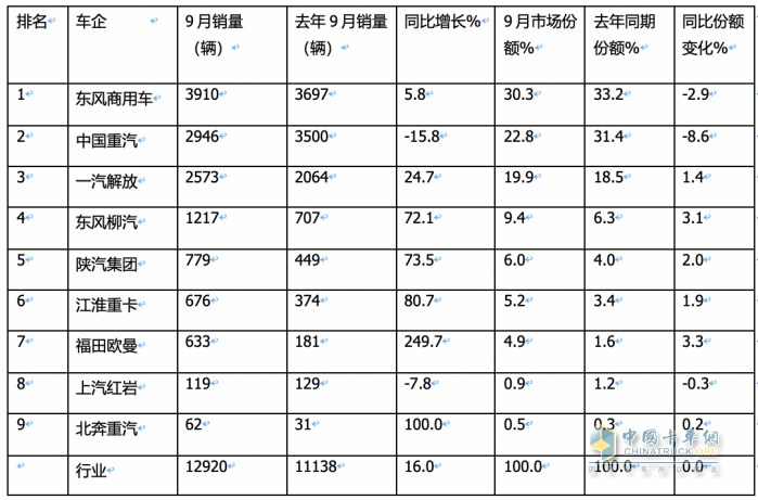 9月載貨車：同環(huán)比“雙增”, 東風(fēng)商用車奪冠，重汽、解放分列二三 歐曼領(lǐng)漲