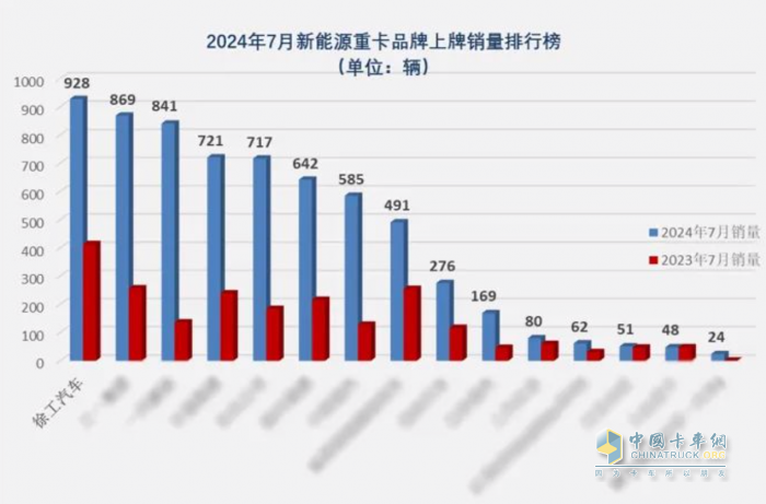 7月銷冠、行業(yè)第一！徐工新能源重卡“再下一城”！