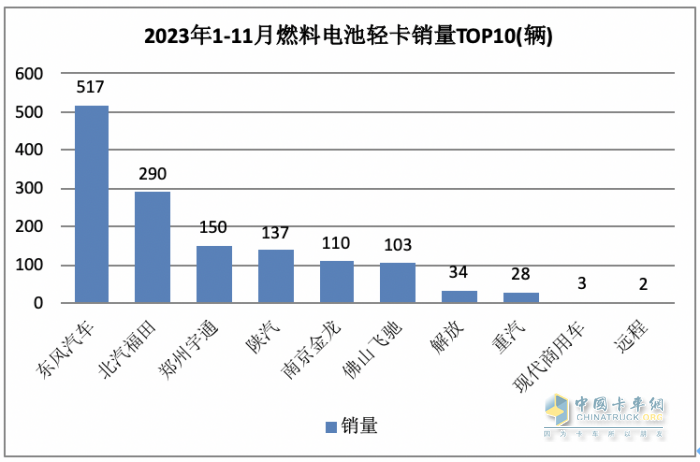 11月新能源輕卡：銷6187輛增36%， 遠程奪冠，東風\上汽分列二三；徐工首次進前七