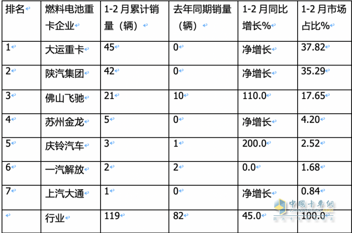 前2月燃料電池重卡：增45%演繹6連漲，大運(yùn)\陜汽爭第一；飛馳第三