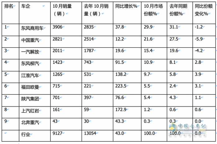 10月載貨車：“銀十”如期而至, 東商奪冠，重汽\解放分列二三 歐曼領(lǐng)漲