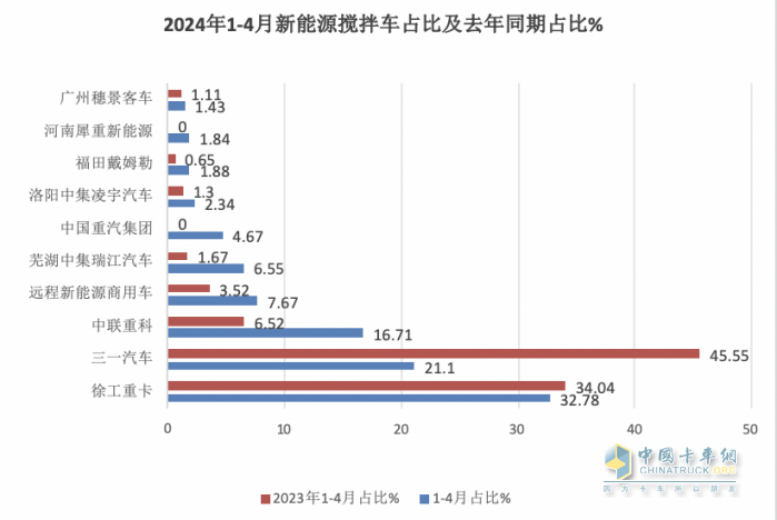 1-4月新能源攪拌車：銷2441輛增126%，徐工\三一\中聯(lián)重科居前三