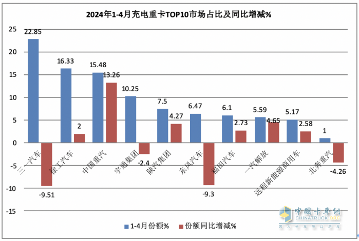 4月充電重卡：實(shí)銷2663輛漲164% 三一\徐工\陜汽居前三