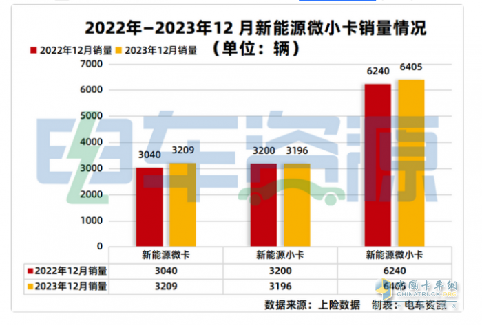 2023年新能源微卡\小卡：同比“11連漲“，開啟高速增長模式