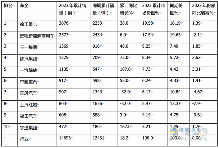 2023年換電電重卡:銷14693輛增18% 徐工\遠(yuǎn)程\ 三一居前三，宇通領(lǐng)漲