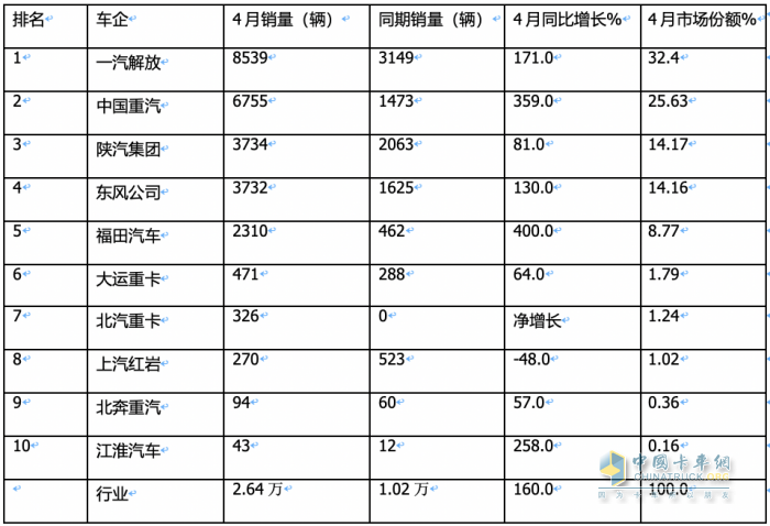 4月燃?xì)庵乜ǎ轰N2.6萬輛增1.6倍，解放\重汽分獲冠亞軍，東風(fēng)\陜汽爭第三