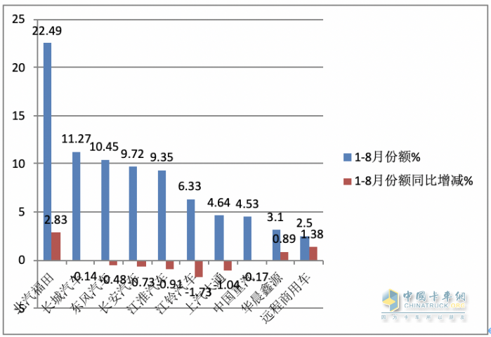 2023年8月輕卡市場特點簡析：同環(huán)比雙增開啟“預熱”！ 福田、長城、東風居前三