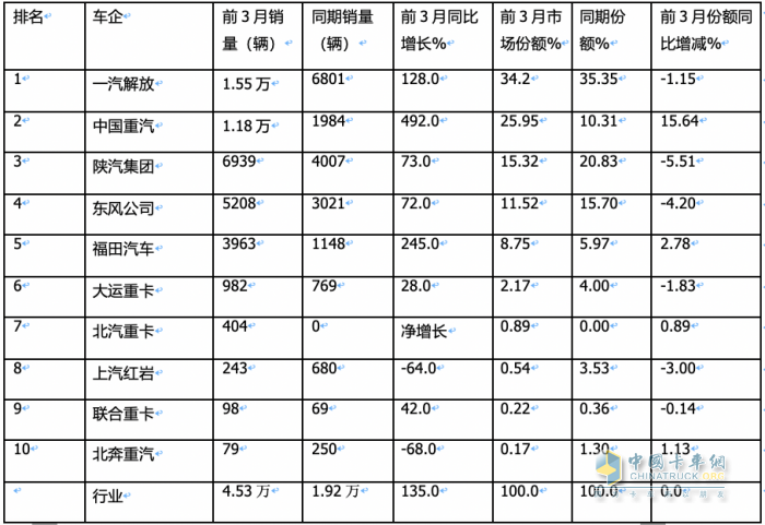 3月燃氣重卡：同環(huán)比增幅均超2倍，再現(xiàn)“火爆“！解放奪冠，重汽漲8倍亮眼！