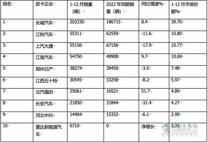 2023年全年皮卡累計(jì)銷(xiāo)售51.3萬(wàn)輛