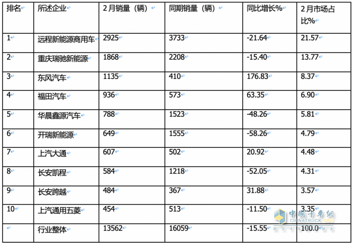 2月新能源城配物流車：瑞馳EC75第一次獲暢銷車型之首； 首次流向廣州最多