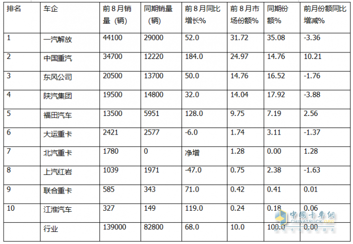 8月燃?xì)庵乜ǎ航K結(jié)“20連漲”首遭下滑；解放奪冠，重汽\東風(fēng)分列二、三