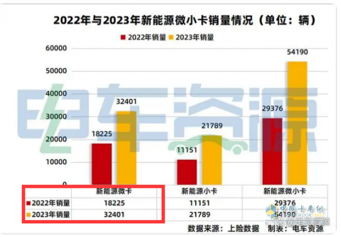 2023年微卡市場特點總結：銷62.65萬輛增24%新能源搶眼，五菱獨食6成份額霸榜