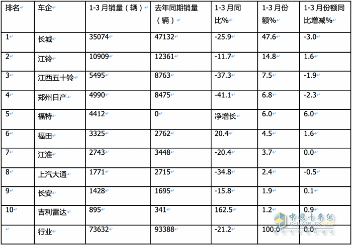 3月皮卡終端：環(huán)比增7成 長城霸榜，福田“雙增”，吉利雷達領(lǐng)漲