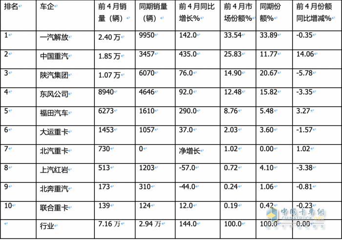 4月燃?xì)庵乜ǎ轰N2.6萬輛增1.6倍，解放\重汽分獲冠亞軍，東風(fēng)\陜汽爭第三