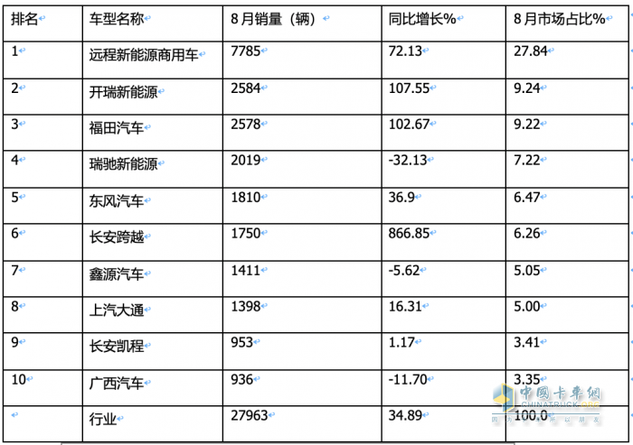 新能源物流車