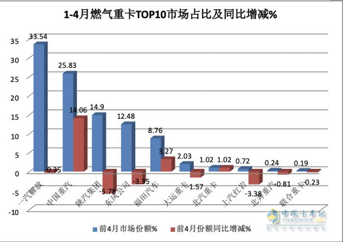 4月燃?xì)庵乜ǎ轰N2.6萬輛增1.6倍，解放\重汽分獲冠亞軍，東風(fēng)\陜汽爭第三