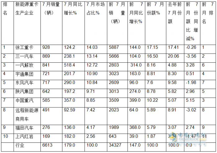 7月新能源重卡: 銷6613輛漲1.8倍，創(chuàng)史上月度第二，徐工\三一\解放居前三