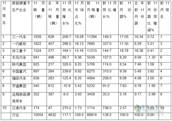 11月新能源重卡:首次銷量破萬輛！三一奪冠；解放躍升第二；徐工第三