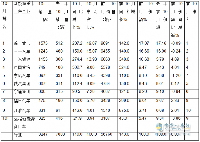 10月新能源重卡:銷8247輛漲1.4倍，徐工奪冠，三一\解放爭亞軍；江淮領(lǐng)漲