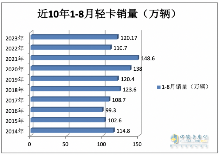 2023年8月輕卡市場特點簡析：同環(huán)比雙增開啟“預熱”！ 福田、長城、東風居前三