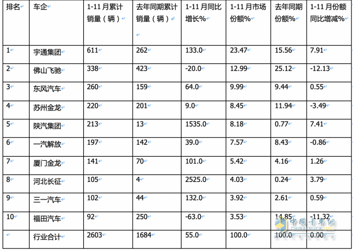 2023年前11月燃料電池重卡市場特點解析：宇通\飛馳\東風(fēng)居前三，長征領(lǐng)漲?