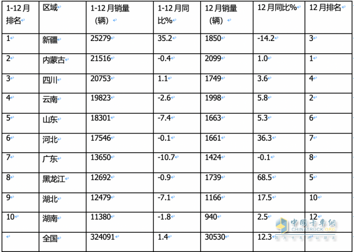 2023年全年皮卡累計(jì)銷(xiāo)售51.3萬(wàn)輛，累計(jì)同比下降0.1%，幾乎與2022年持平。