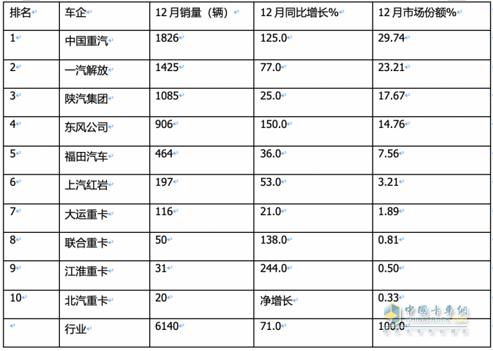 2023年燃?xì)庵乜ǎ轰N15.2萬輛漲3倍；解放/重汽/陜汽居前三；東風(fēng)領(lǐng)漲