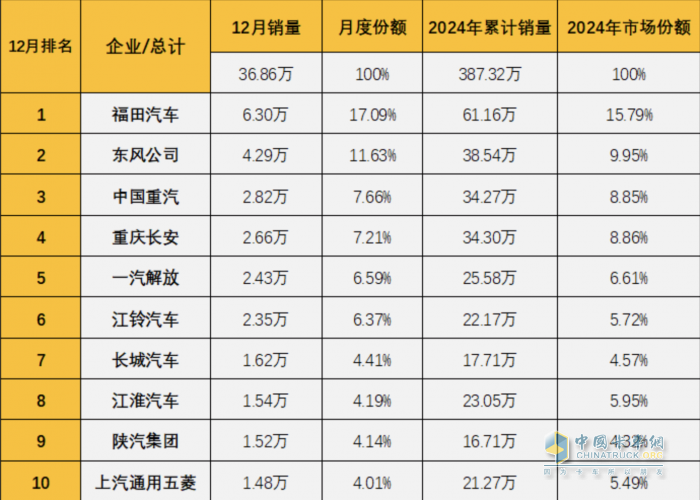 年銷超60萬輛 新能源強(qiáng)勢(shì)崛起 福田汽車連續(xù) 20 年登頂商用車銷量榜首