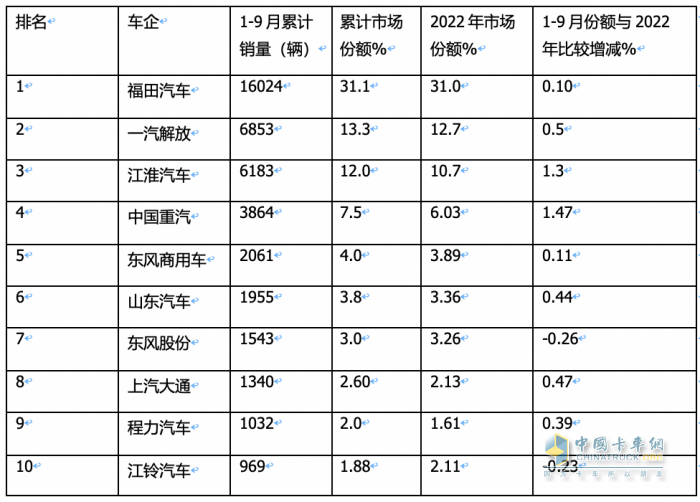 2023年前三季度冷藏車市場特征：增2成混動領(lǐng)漲，輕型車成“香餑餑”