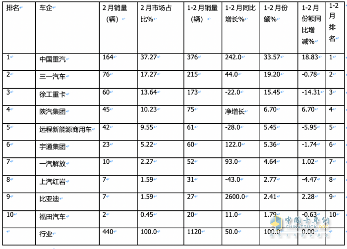 2月新能源自卸車：創(chuàng)史上同期新高，重汽奪冠，三一\陜汽分列二三