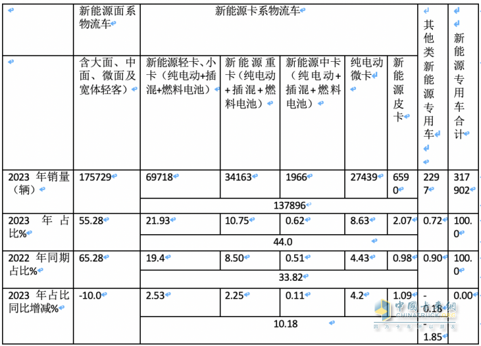 2023年新能源專用車：銷量創(chuàng)史上新高， 遠(yuǎn)程、奇瑞、福田居前三