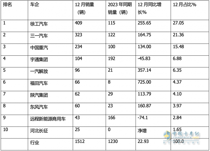 12月新能源自卸車：  銷1512輛同環(huán)比雙增！徐工\\三一\\重汽居前三，福田領(lǐng)漲