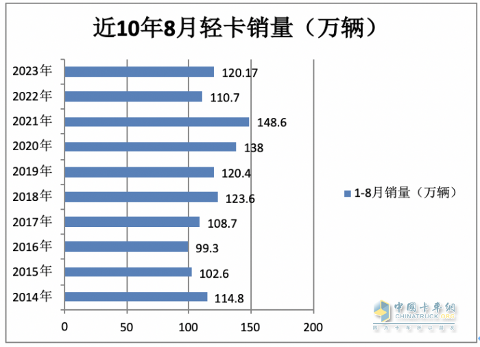 2023年8月輕卡市場特點簡析：同環(huán)比雙增開啟“預熱”！ 福田、長城、東風居前三