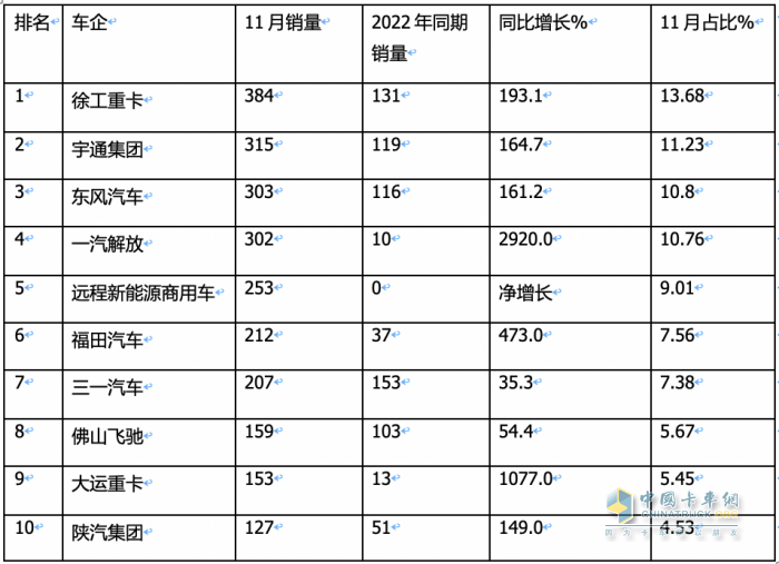 11月新能源牽引車：銷量及同比均創(chuàng)新高，徐工\宇通\東風居前三，解放領漲