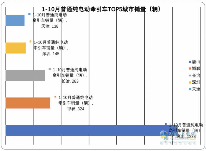 2023年前10月各類新能源重卡主要城市流向簡(jiǎn)析