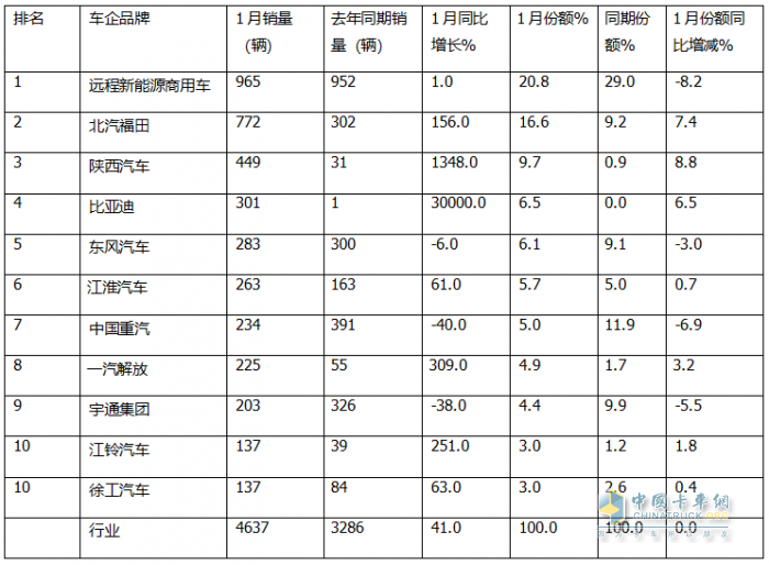 1月新能源輕卡：銷(xiāo)4637輛增4成 ；遠(yuǎn)程奪冠，福田\陜西汽車(chē)分列二三；比亞迪領(lǐng)漲