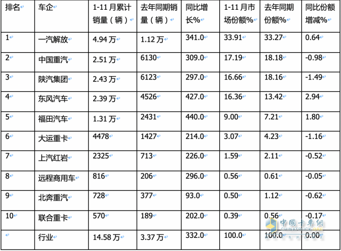 2023年11月燃氣重卡終端市場特點簡析：同比漲6.52倍環(huán)比降35%，解放奪冠 重汽\東風(fēng)分列二、三?