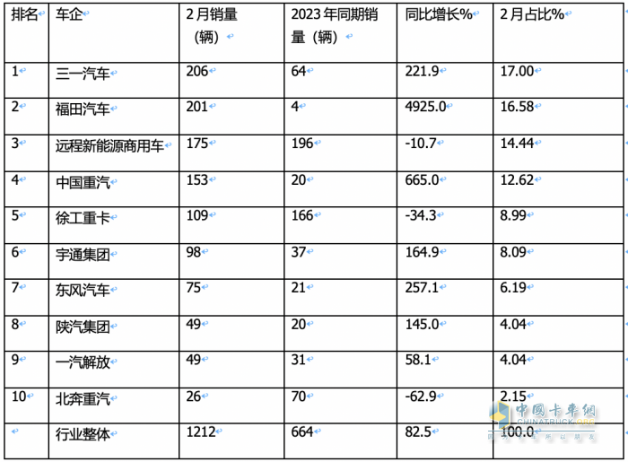 2月新能源牽引車：銷量創(chuàng)新高演繹“8連漲”，三一\福田\遠程居前三