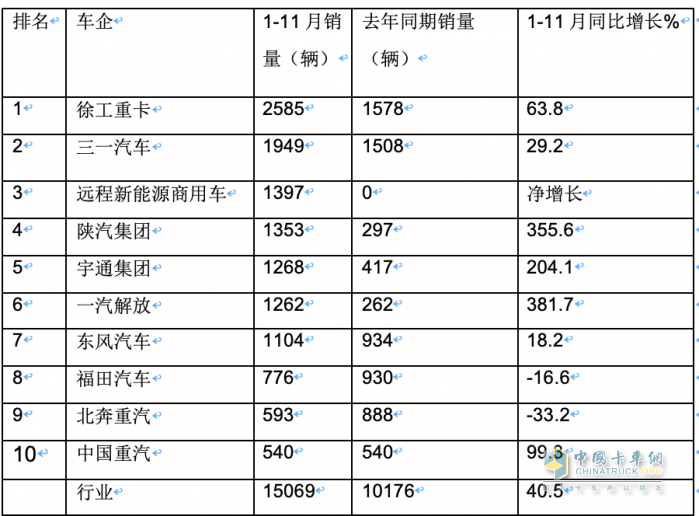 11月新能源牽引車：銷量及同比均創(chuàng)新高，徐工\宇通\東風居前三，解放領漲