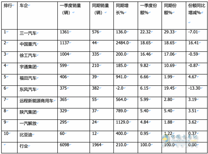 3月充電重卡：實銷2895輛創(chuàng)史上最高 三一奪冠，重汽沖上第二