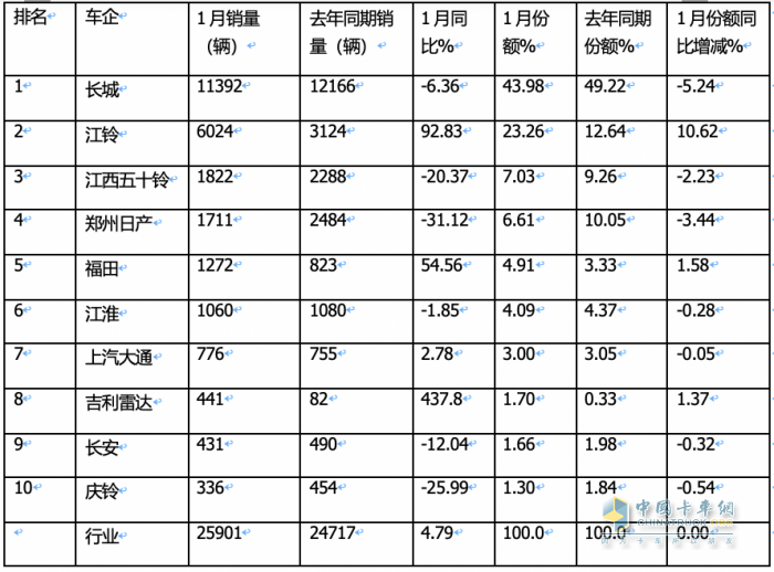 1月皮卡終端：實銷2.6萬輛增5%，長城領(lǐng)跑，江鈴緊跟；吉利雷達暴漲