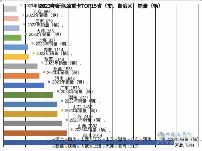 2023年各類新能源重卡都賣到哪里去了？