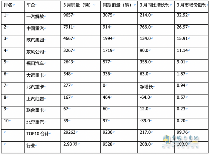 3月燃氣重卡：同環(huán)比增幅均超2倍，再現(xiàn)“火爆“！解放奪冠，重汽漲8倍亮眼！